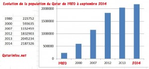 Population Qatar 1980 - 2014