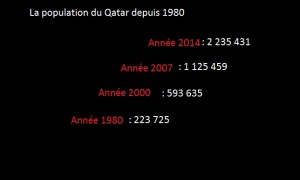 population du Qdepuis 1980