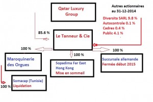 Le Tanneur organigramme